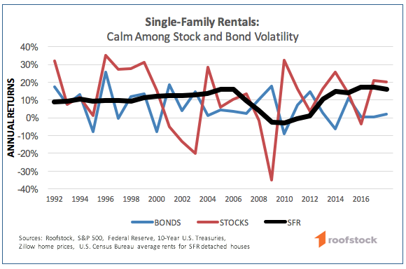 Should i buy a rental hot sale property or invest in stocks